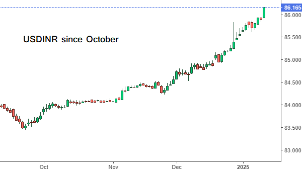 USDINR